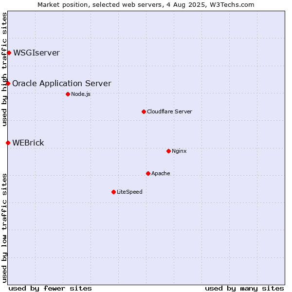 Market position of WSGIserver vs. WEBrick vs. Oracle Application Server
