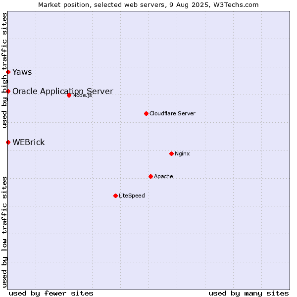 Market position of WEBrick vs. Oracle Application Server vs. Yaws