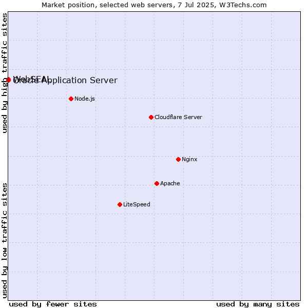 Market position of Oracle Application Server vs. WebSEAL