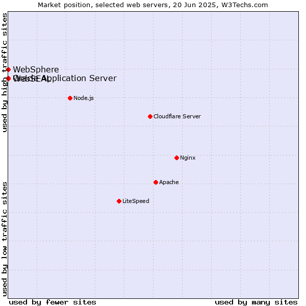 Market position of Oracle Application Server vs. WebSphere vs. WebSEAL