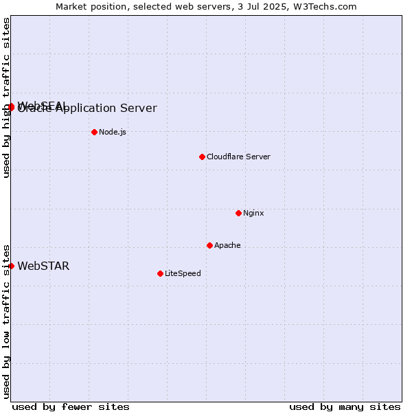 Market position of Oracle Application Server vs. WebSTAR vs. WebSEAL