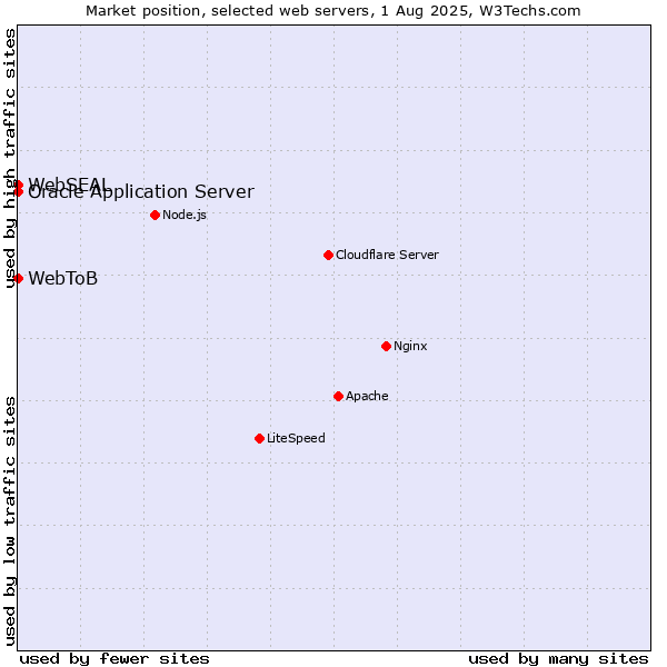 Market position of Oracle Application Server vs. WebSEAL vs. WebToB