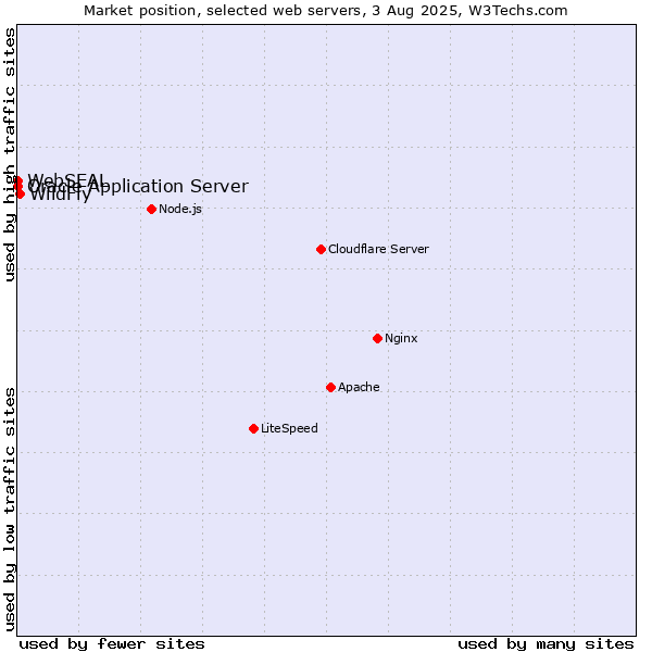 Market position of WildFly vs. Oracle Application Server vs. WebSEAL