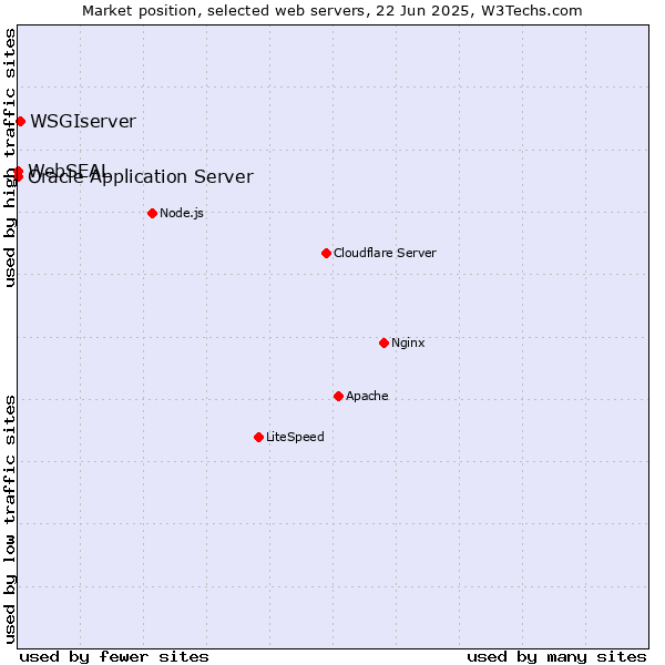 Market position of WSGIserver vs. Oracle Application Server vs. WebSEAL