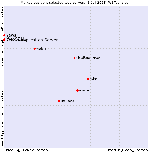 Market position of Oracle Application Server vs. Yaws vs. WebSEAL