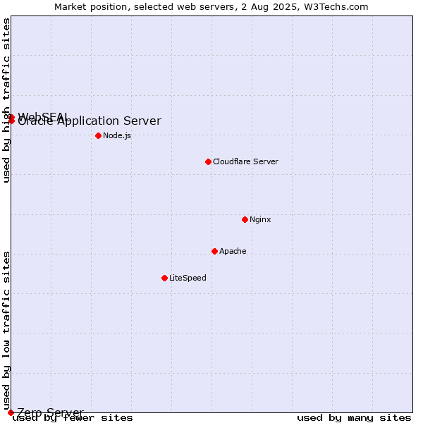 Market position of Oracle Application Server vs. WebSEAL vs. Zero Server