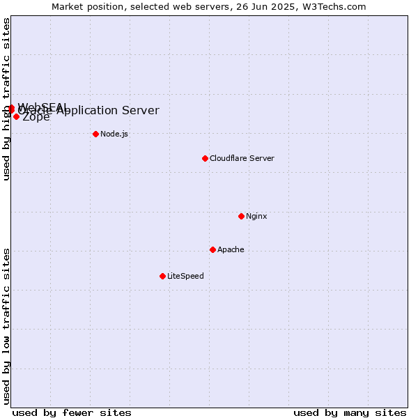 Market position of Zope vs. Oracle Application Server vs. WebSEAL