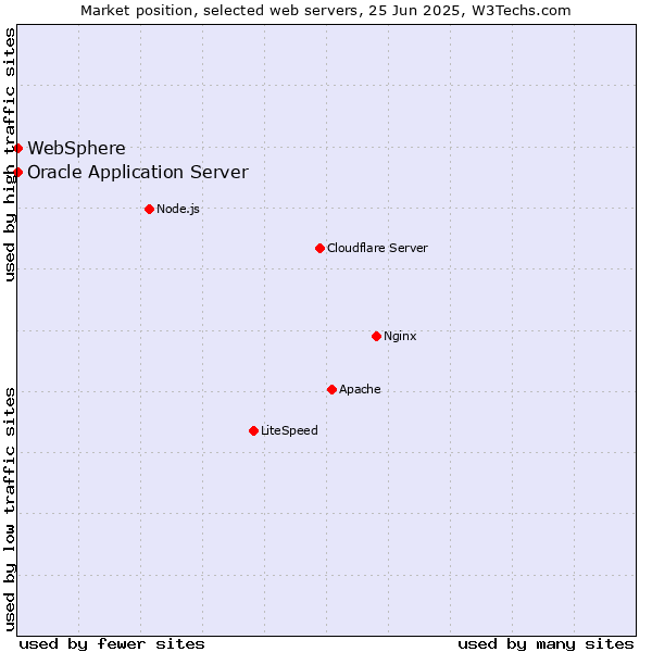 Market position of Oracle Application Server vs. WebSphere
