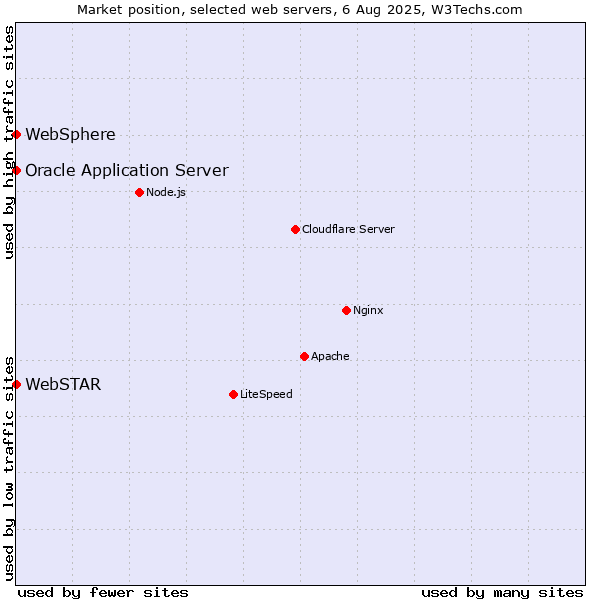 Market position of Oracle Application Server vs. WebSphere vs. WebSTAR