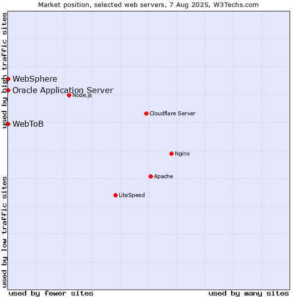 Market position of Oracle Application Server vs. WebSphere vs. WebToB