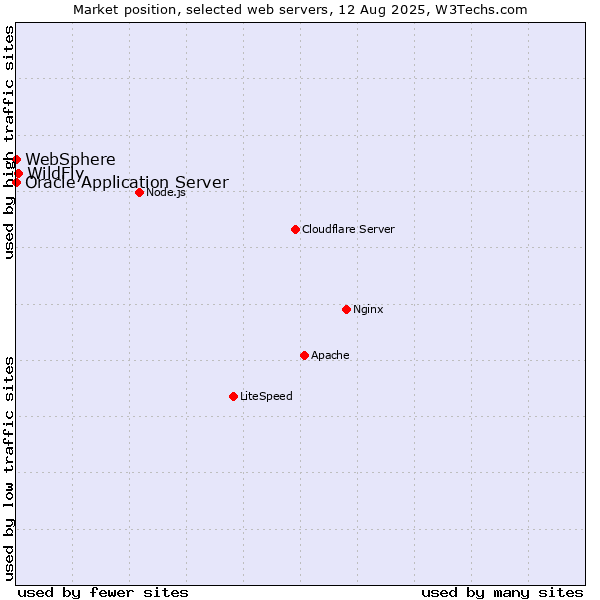 Market position of WildFly vs. Oracle Application Server vs. WebSphere