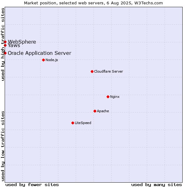 Market position of Oracle Application Server vs. WebSphere vs. Yaws