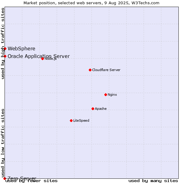 Market position of Oracle Application Server vs. WebSphere vs. Zero Server