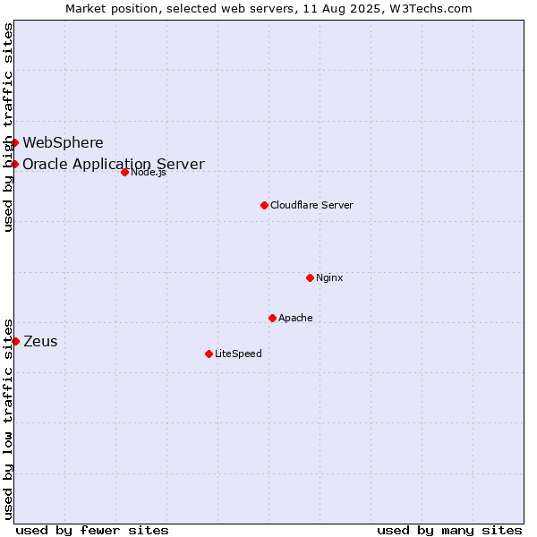 Market position of Zeus vs. Oracle Application Server vs. WebSphere