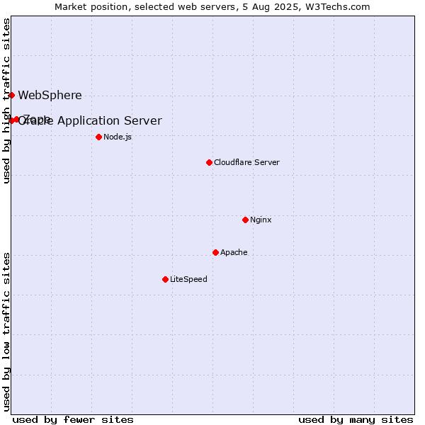 Market position of Zope vs. Oracle Application Server vs. WebSphere
