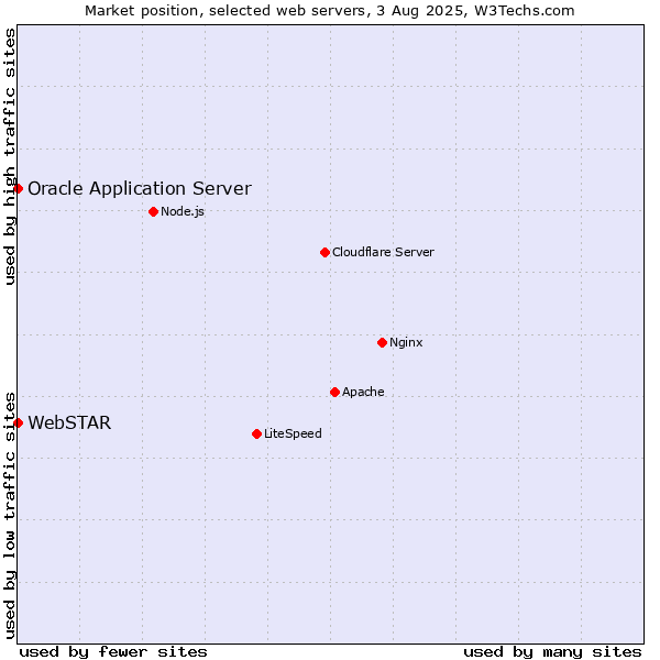 Market position of Oracle Application Server vs. WebSTAR