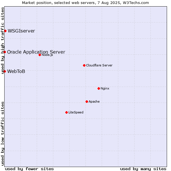 Market position of WSGIserver vs. Oracle Application Server vs. WebToB