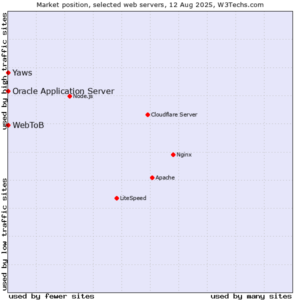 Market position of Oracle Application Server vs. Yaws vs. WebToB