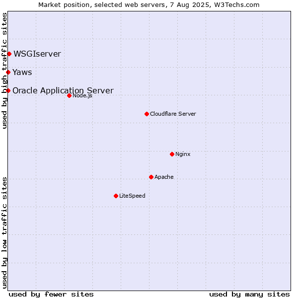 Market position of WSGIserver vs. Oracle Application Server vs. Yaws