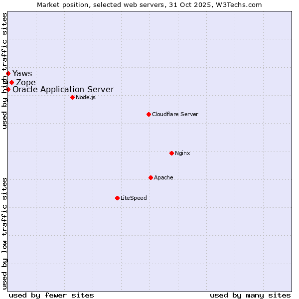 Market position of Zope vs. Oracle Application Server vs. Yaws
