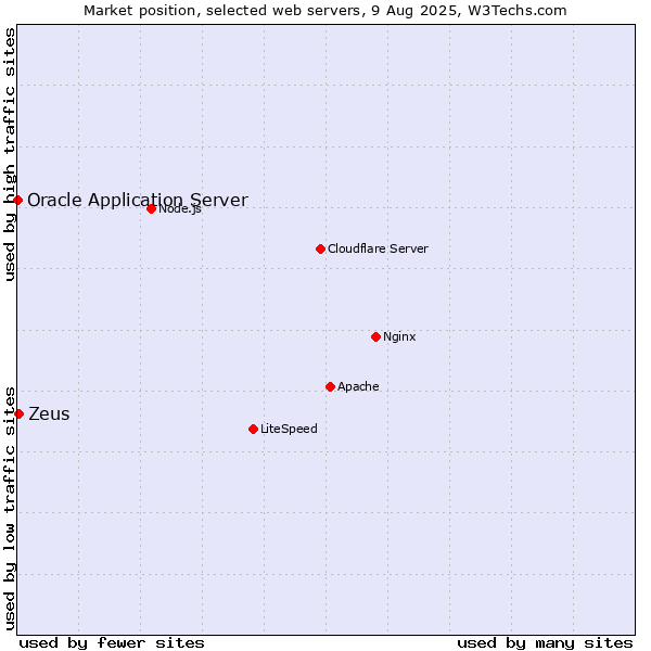 Market position of Zeus vs. Oracle Application Server