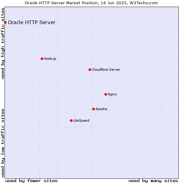Market position of Oracle HTTP Server