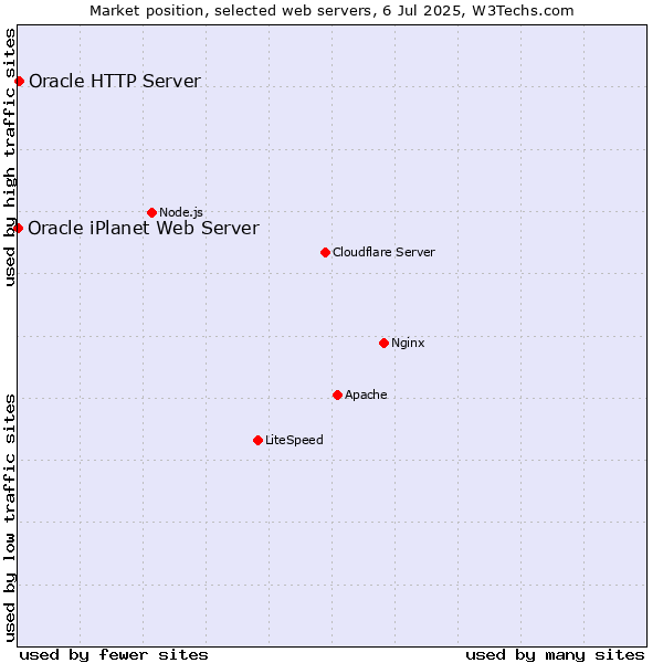 Market position of Oracle HTTP Server vs. Oracle iPlanet Web Server