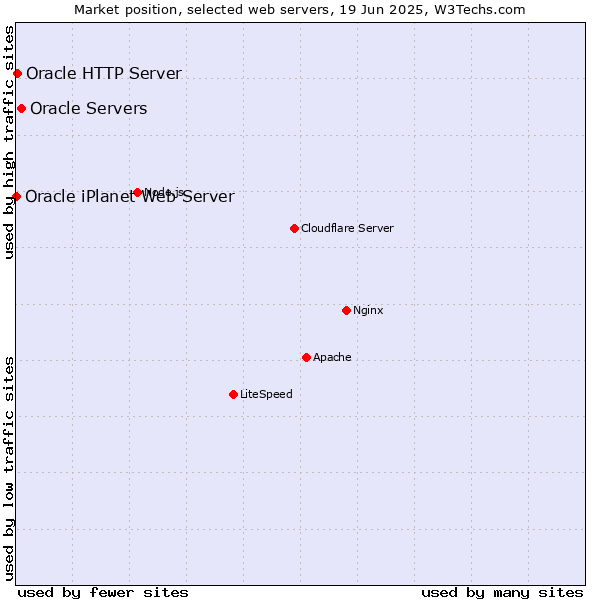 Market position of Oracle Servers vs. Oracle HTTP Server vs. Oracle iPlanet Web Server