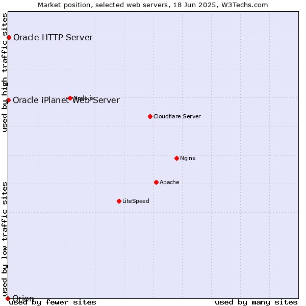 Market position of Oracle HTTP Server vs. Oracle iPlanet Web Server vs. Orion