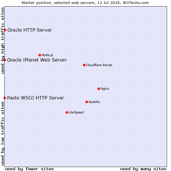 Market position of Oracle HTTP Server vs. Paste WSGI HTTP Server vs. Oracle iPlanet Web Server