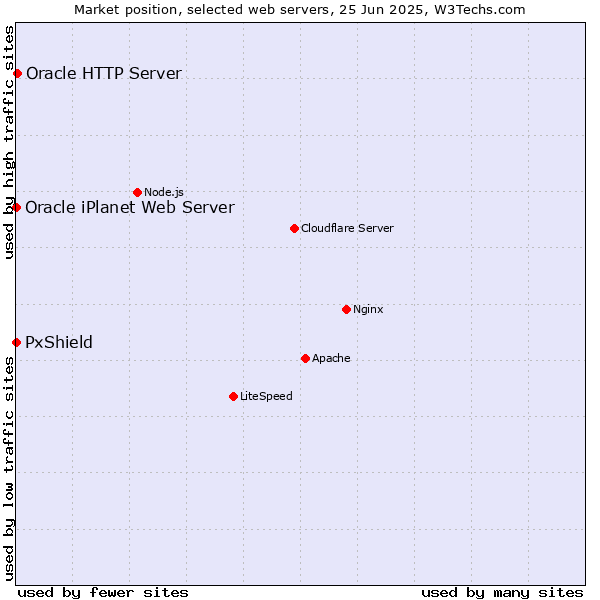 Market position of Oracle HTTP Server vs. PxShield vs. Oracle iPlanet Web Server