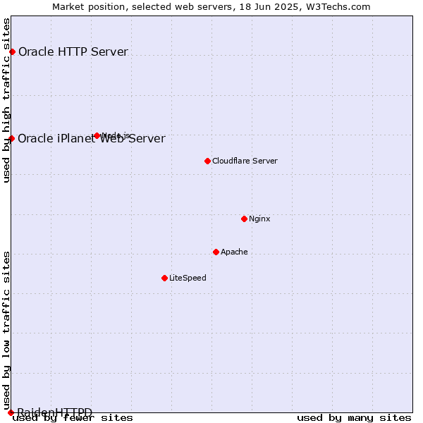 Market position of Oracle HTTP Server vs. Oracle iPlanet Web Server vs. RaidenHTTPD