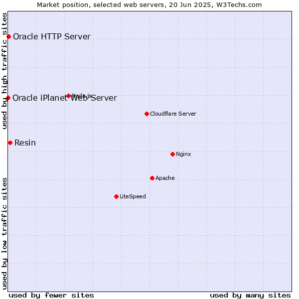 Market position of Resin vs. Oracle HTTP Server vs. Oracle iPlanet Web Server
