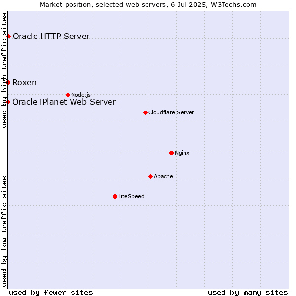 Market position of Oracle HTTP Server vs. Roxen vs. Oracle iPlanet Web Server