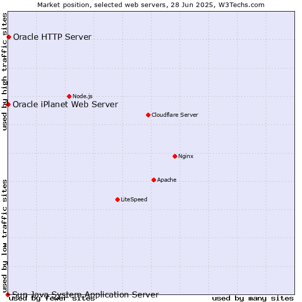 Market position of Oracle HTTP Server vs. Oracle iPlanet Web Server vs. Sun Java System Application Server