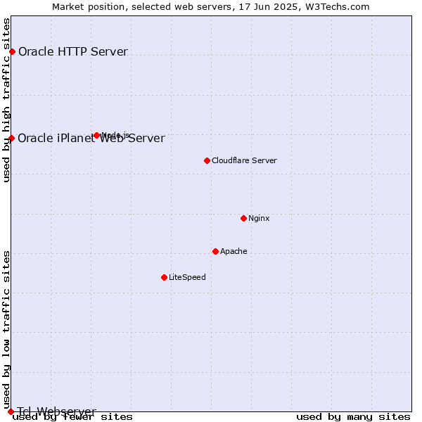 Market position of Oracle HTTP Server vs. Oracle iPlanet Web Server vs. Tcl-Webserver