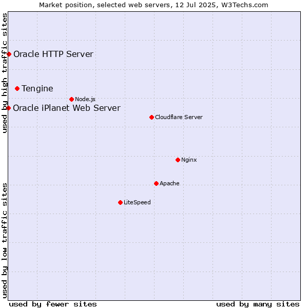 Market position of Tengine vs. Oracle HTTP Server vs. Oracle iPlanet Web Server