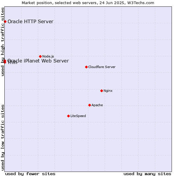 Market position of Oracle HTTP Server vs. Thin vs. Oracle iPlanet Web Server
