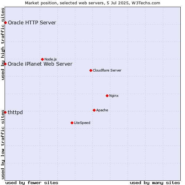 Market position of Oracle HTTP Server vs. thttpd vs. Oracle iPlanet Web Server