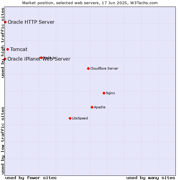 Market position of Tomcat vs. Oracle HTTP Server vs. Oracle iPlanet Web Server