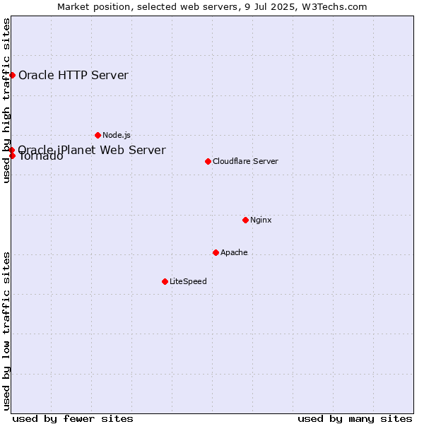 Market position of Tornado vs. Oracle HTTP Server vs. Oracle iPlanet Web Server