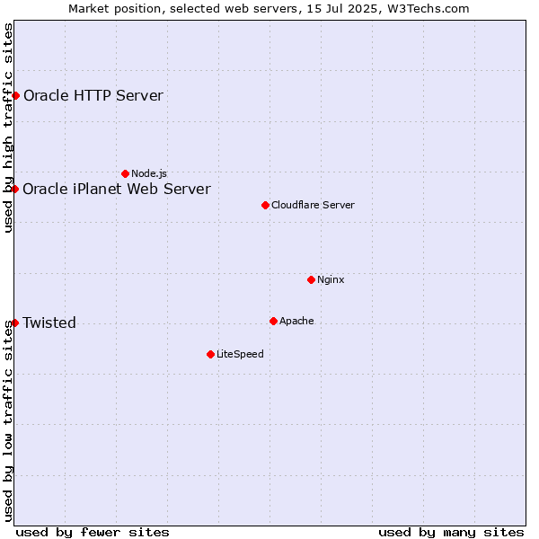 Market position of Oracle HTTP Server vs. Twisted vs. Oracle iPlanet Web Server