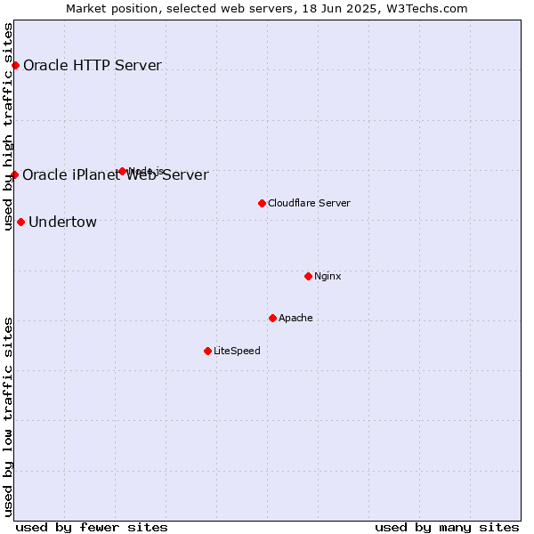 Market position of Undertow vs. Oracle HTTP Server vs. Oracle iPlanet Web Server