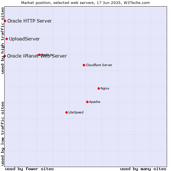 Market position of UploadServer vs. Oracle HTTP Server vs. Oracle iPlanet Web Server