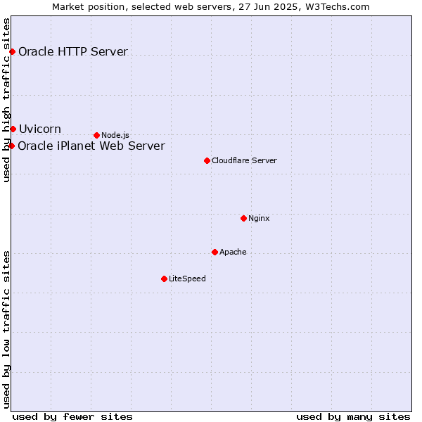 Market position of Uvicorn vs. Oracle HTTP Server vs. Oracle iPlanet Web Server