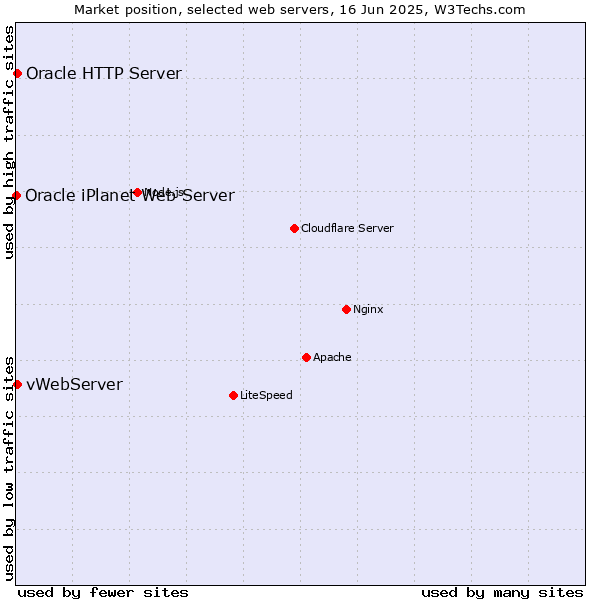 Market position of vWebServer vs. Oracle HTTP Server vs. Oracle iPlanet Web Server