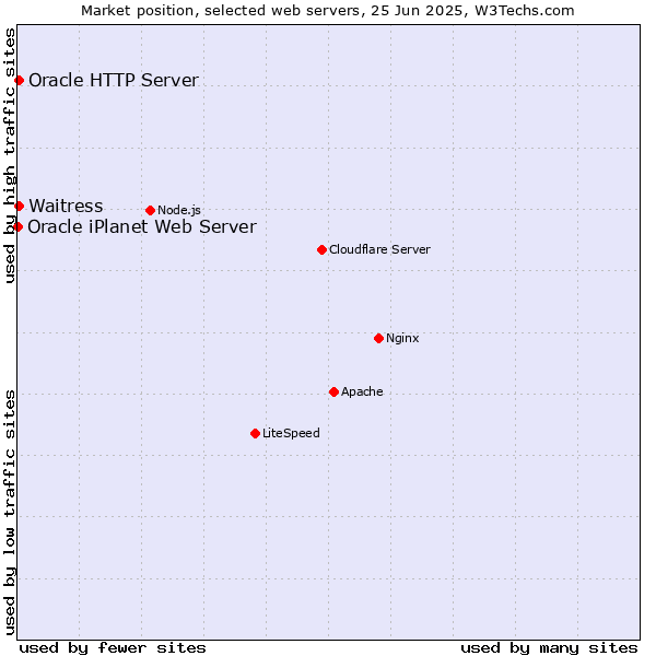 Market position of Oracle HTTP Server vs. Waitress vs. Oracle iPlanet Web Server