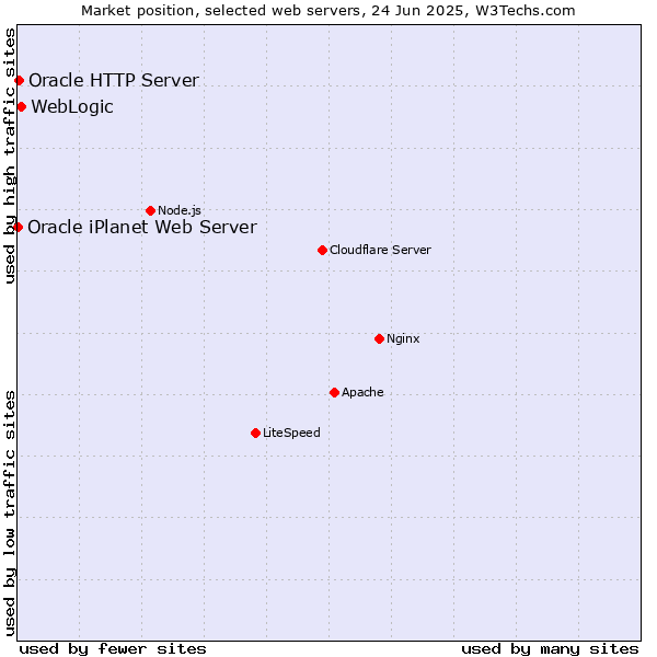 Market position of WebLogic vs. Oracle HTTP Server vs. Oracle iPlanet Web Server