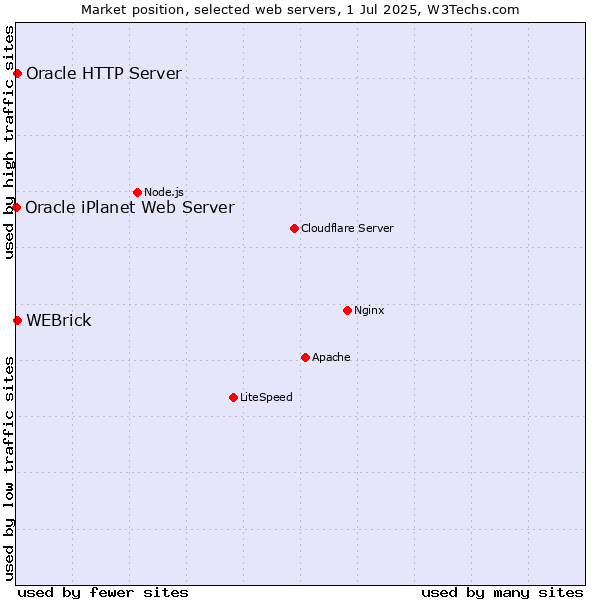 Market position of Oracle HTTP Server vs. WEBrick vs. Oracle iPlanet Web Server