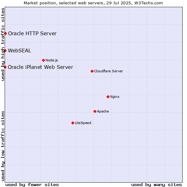 Market position of Oracle HTTP Server vs. Oracle iPlanet Web Server vs. WebSEAL